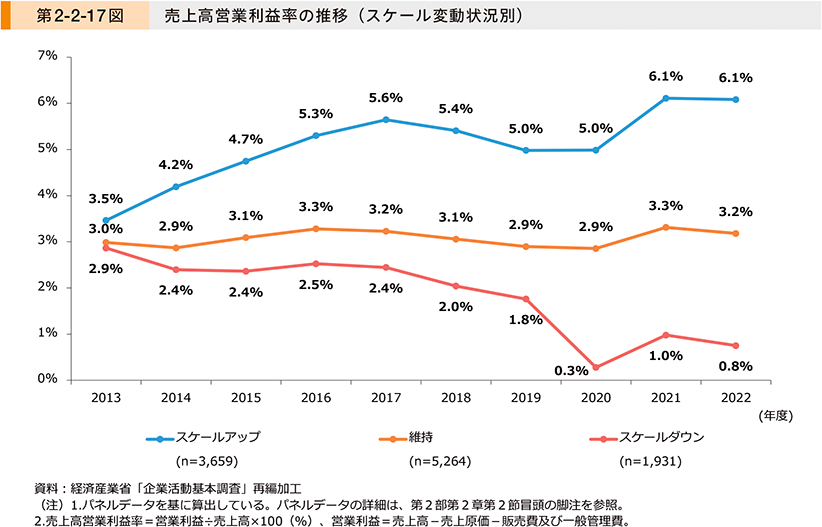 第2-2-17図　売上高営業利益率の推移（スケール変動状況別）