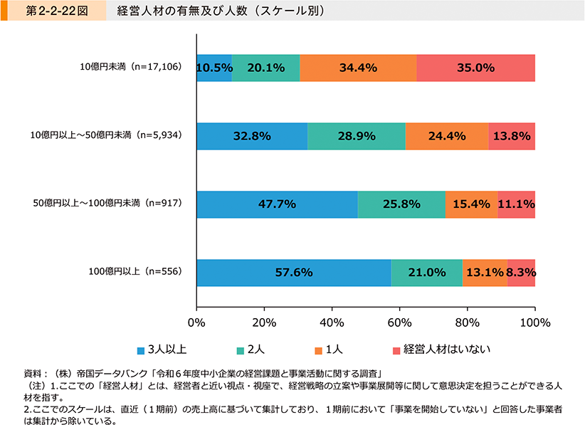 第2-2-22図　経営人材の有無及び人数（スケール別）