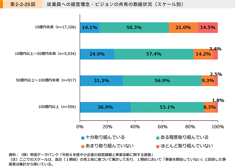 第2-2-25図　従業員への経営理念・ビジョンの共有の取組状況（スケール別）