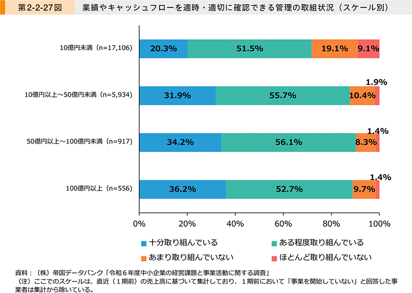 第2-2-27図　業績やキャッシュフローを適時・適切に確認できる管理の取組状況（スケール別）