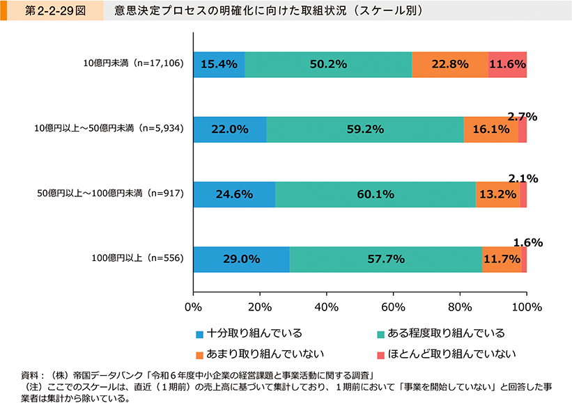 第2-2-29図　意思決定プロセスの明確化に向けた取組状況（スケール別）