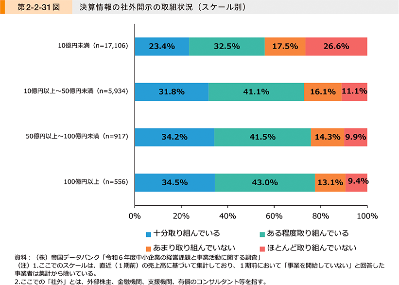 第2-2-31図　決算情報の社外開示の取組状況（スケール別）