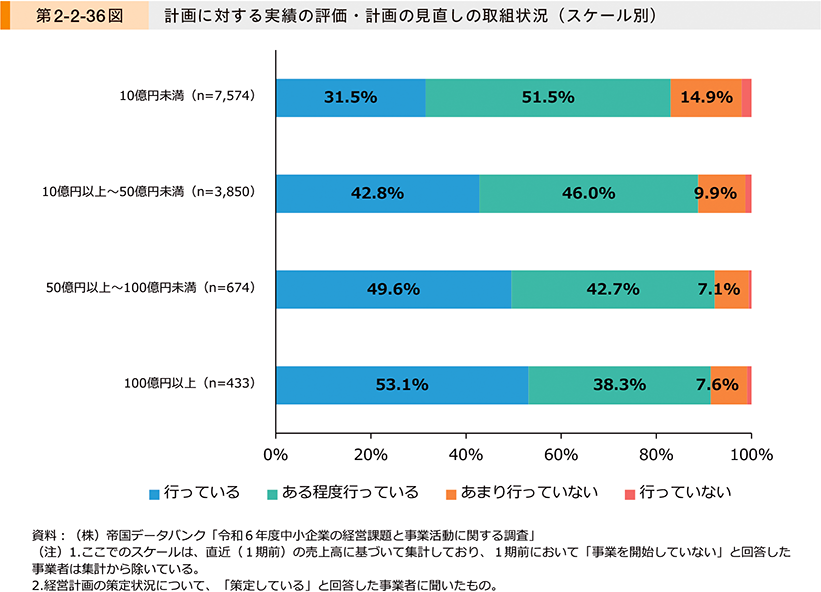 第2-2-36図　計画に対する実績の評価・計画の見直しの取組状況（スケール別）