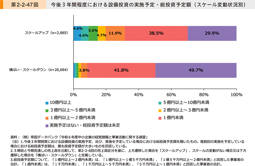 第2-2-47図　今後3年間程度における設備投資の実施予定・総投資予定額（スケール変動状況別）