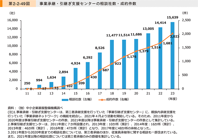第2-2-49図　事業承継・引継ぎ支援センターの相談社数・成約件数