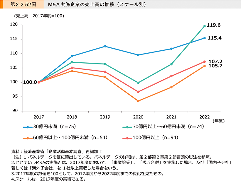 第2-2-52図　M&A実施企業の売上高の推移（スケール別）