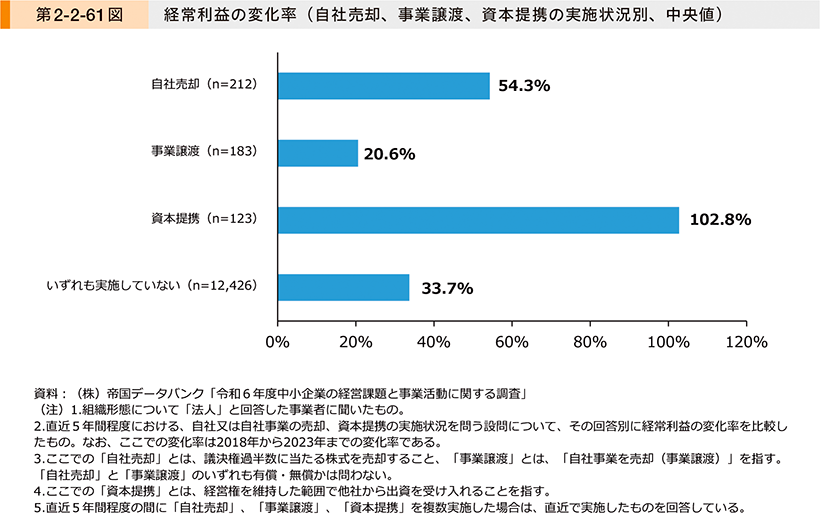第2-2-61図　経常利益の変化率（自社売却、事業譲渡、資本提携の実施状況別、中央値）