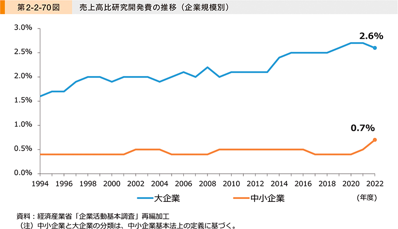 第2-2-70図　売上高比研究開発費の推移（企業規模別）