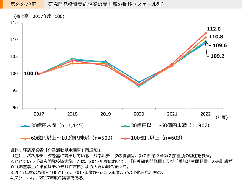 第2-2-72図　研究開発投資実施企業の売上高の推移（スケール別）