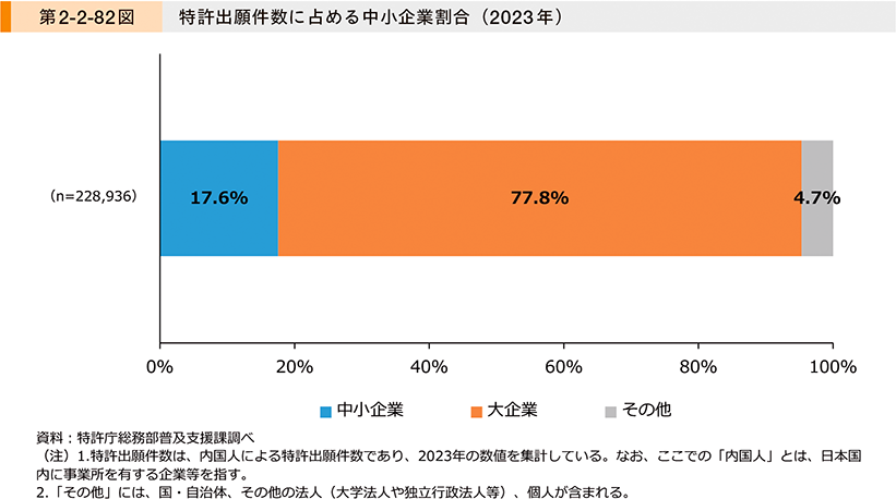 第2-2-82図　特許出願件数に占める中小企業割合（2023年）