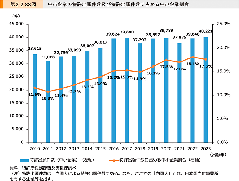 第2-2-83図　中小企業の特許出願件数及び特許出願件数に占める中小企業割合