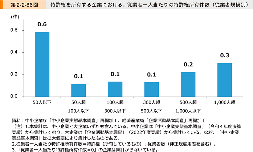 第2-2-86図　特許権を所有する企業における、従業者一人当たりの特許権所有件数（従業者規模別）