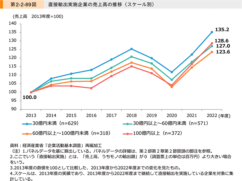 第2-2-89図　直接輸出実施企業の売上高の推移（スケール別）
