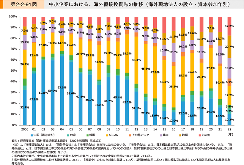 第2-2-91図　中小企業における、海外直接投資先の推移（海外現地法人の設立・資本参加年別）