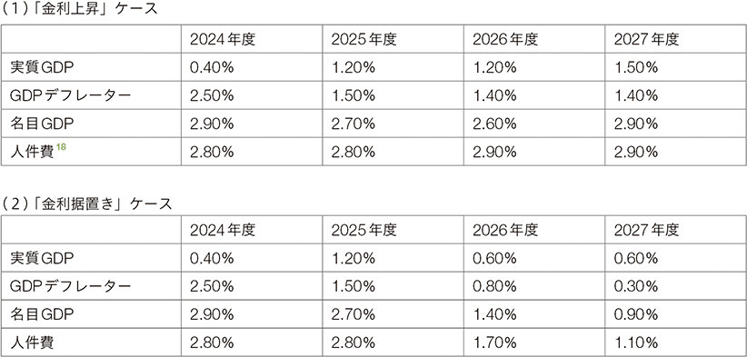 「金利上昇」ケース　「金利据置き」ケース