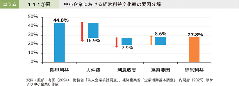 コラム1-1-1①図　中小企業における経常利益変化率の要因分解