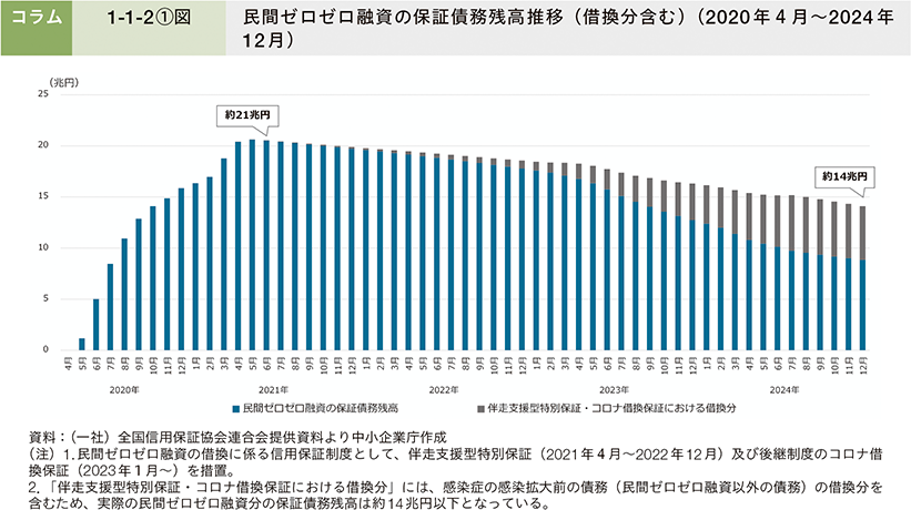 コラム1-1-2①図　民間ゼロゼロ融資の保証債務残高推移（借換分含む）（2020年4月～2024年12月）