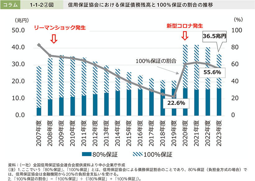 コラム1-1-2②図　信用保証協会における保証債務残高と100％保証の割合の推移