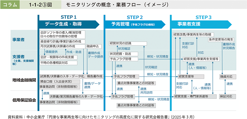 コラム1-1-2③図　モニタリングの概念・業務フロー（イメージ）