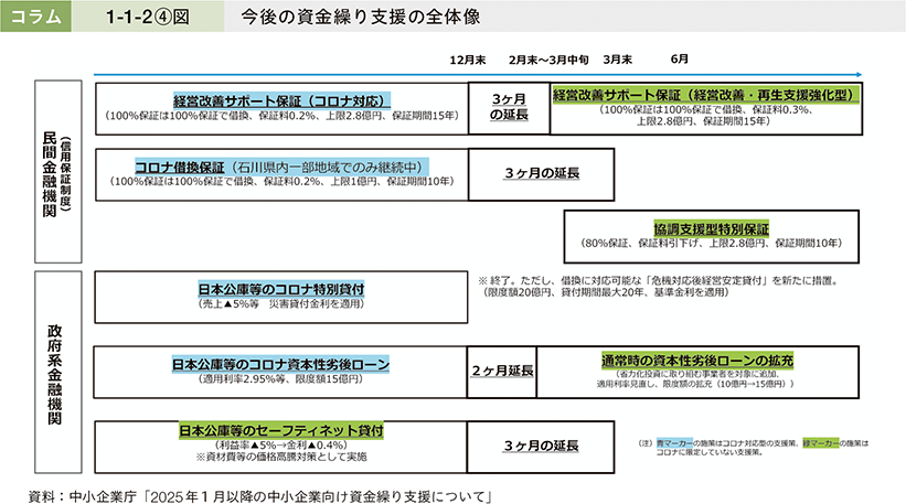 コラム1-1-2④図　今後の資金繰り支援の全体像