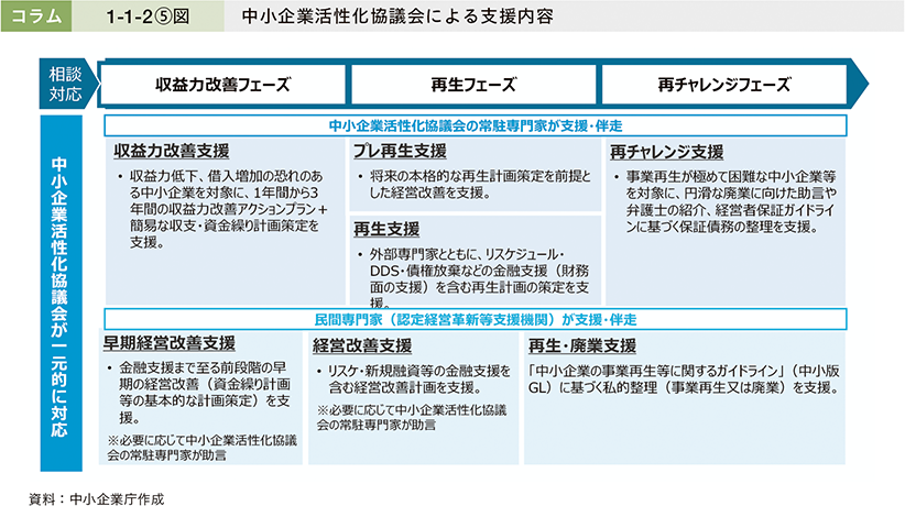 コラム1-1-2⑤図　中小企業活性化協議会による支援内容
