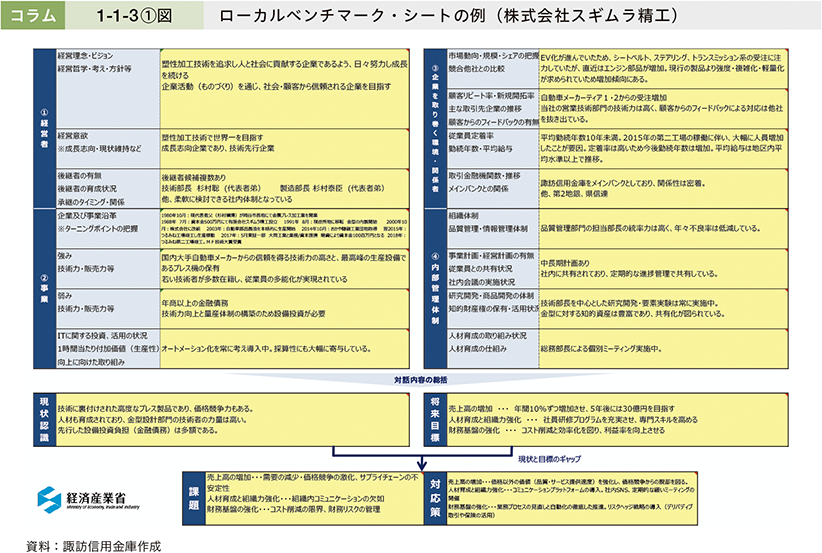コラム1-1-3①図　ローカルベンチマーク・シートの例（株式会社スギムラ精工）