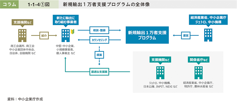 コラム1-1-4①図　新規輸出1万者支援プログラムの全体像