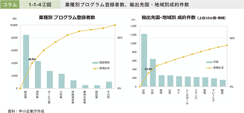 コラム1-1-4②図　業種別プログラム登録者数、輸出先国・地域別成約件数
