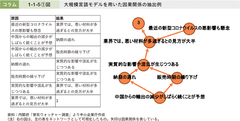 コラム1-1-5①図　大規模言語モデルを用いた因果関係の抽出例