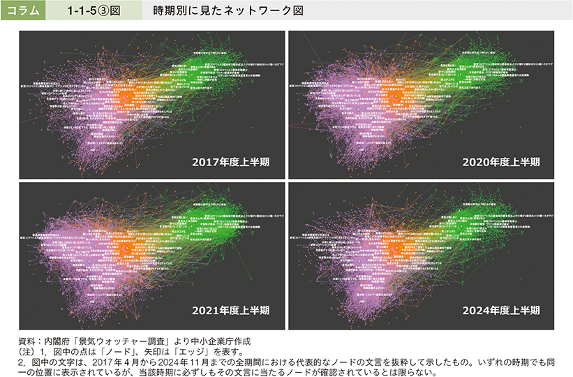 コラム1-1-5③図　時期別に見たネットワーク図