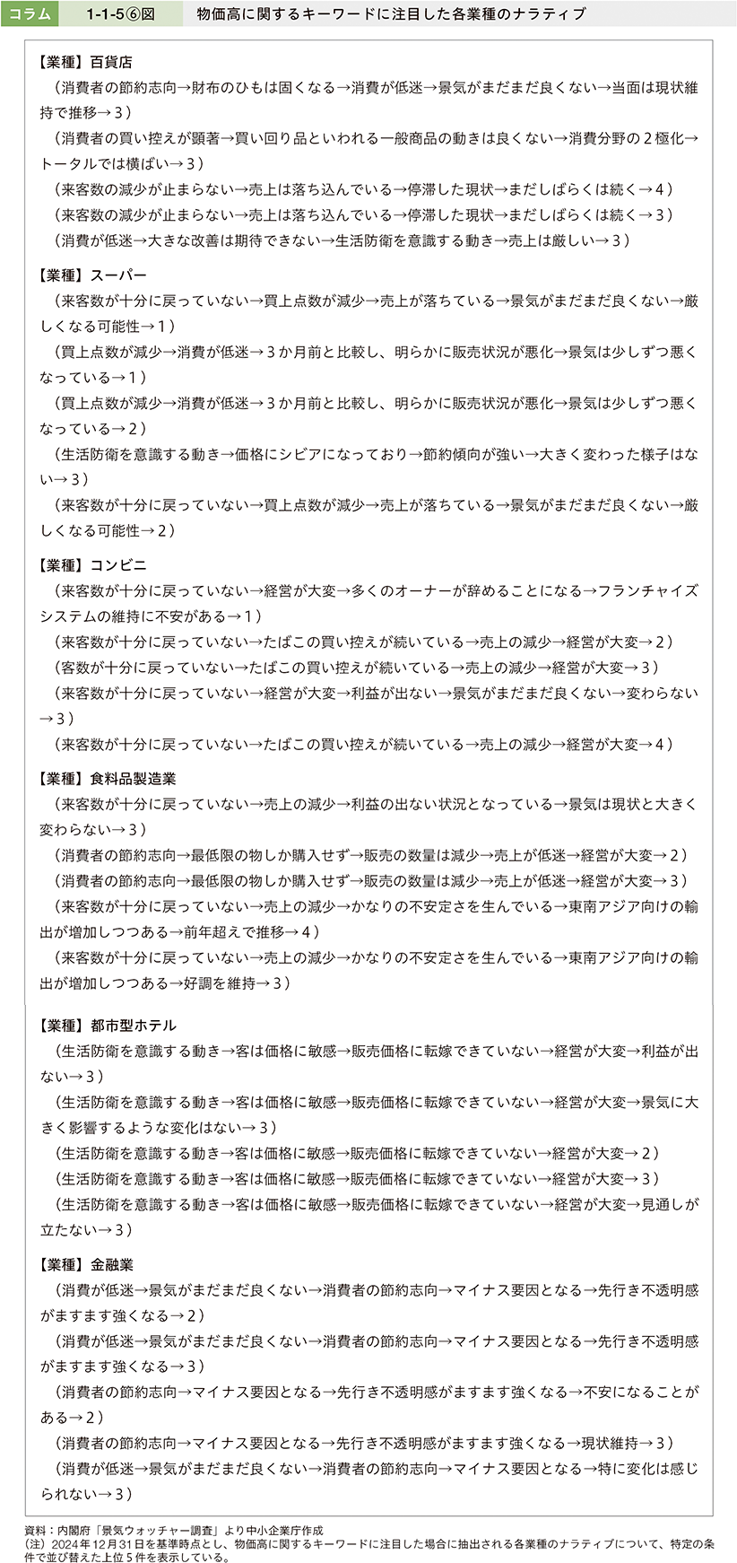 コラム1-1-5⑥図　物価高に関するキーワードに注目した各業種のナラティブ
