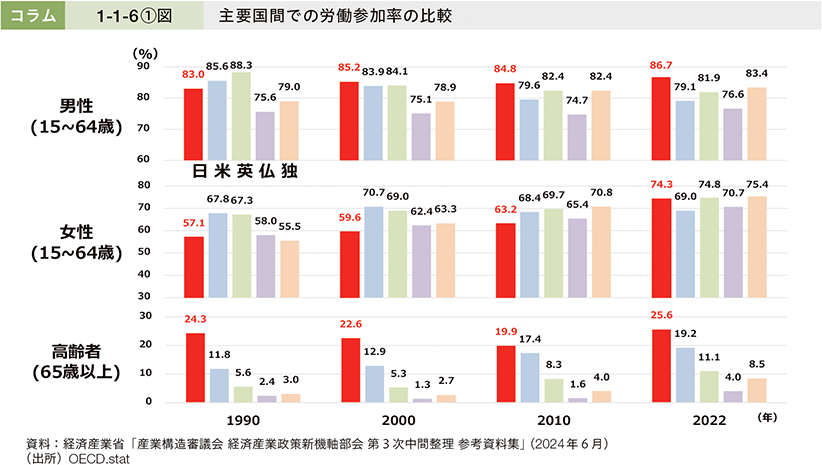 コラム1-1-6①図　主要国間での労働参加率の比較