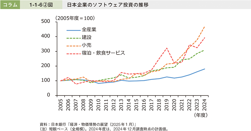 コラム1-1-6②図　日本企業のソフトウェア投資の推移
