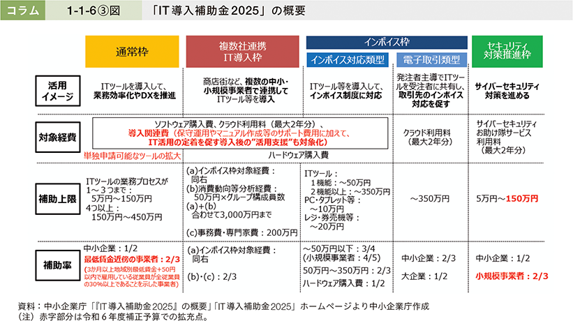 コラム1-1-6③図　「IT導入補助金2025」の概要