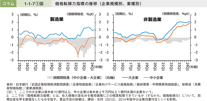 コラム1-1-7①図　価格転嫁力指標の推移（企業規模別、業種別）