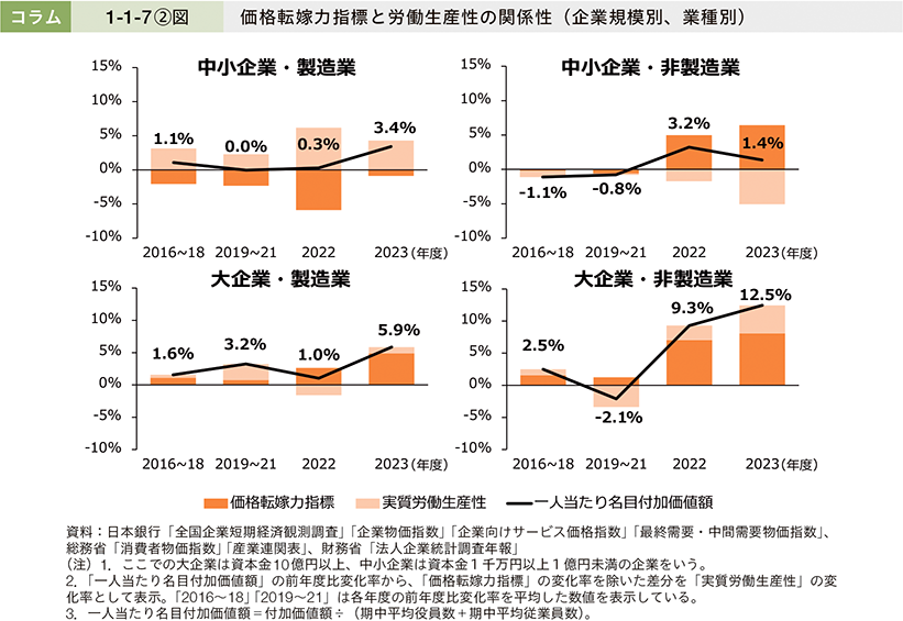 コラム1-1-7②図　価格転嫁力指標と労働生産性の関係性（企業規模別、業種別）