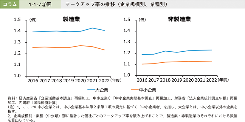 コラム1-1-7③図　マークアップ率の推移（企業規模別、業種別）