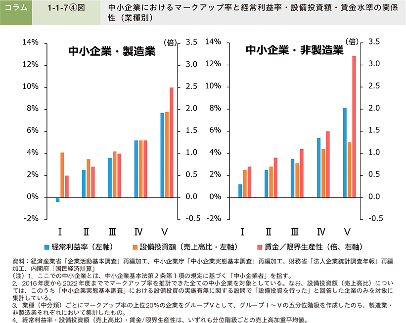 コラム1-1-7④図　中小企業におけるマークアップ率と経常利益率・設備投資額・賃金水準の関係性（業種別）