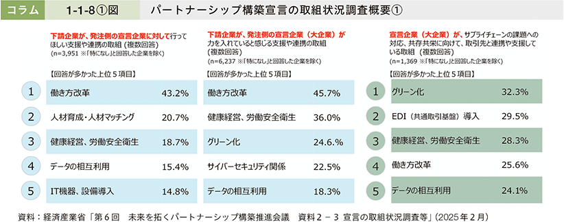コラム1-1-8①図　パートナーシップ構築宣言の取組状況調査概要①