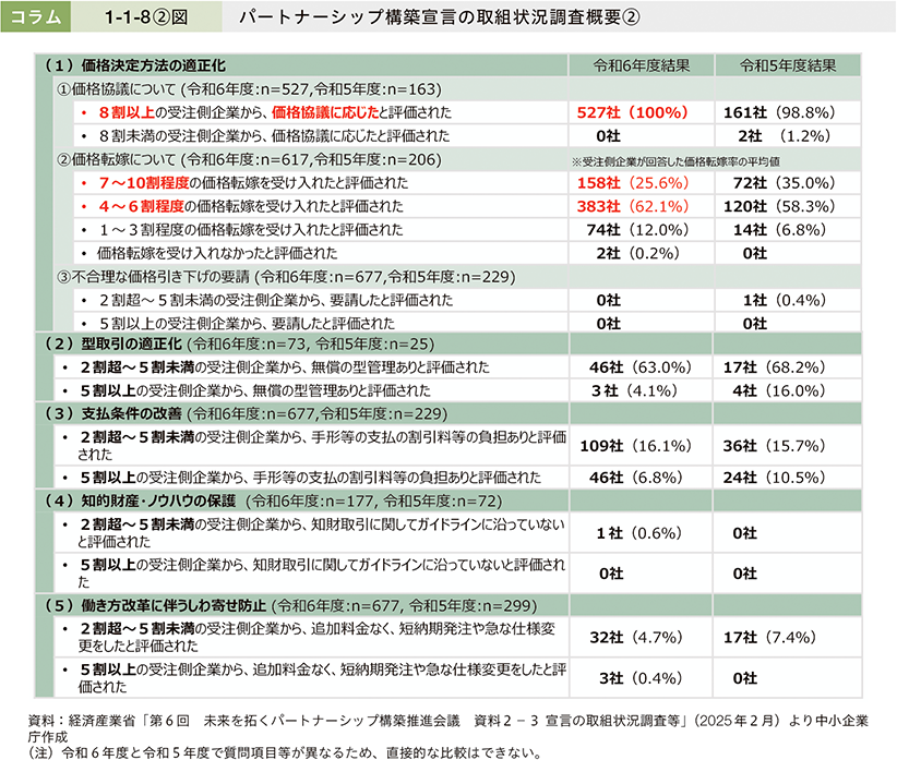 コラム1-1-8②図　パートナーシップ構築宣言の取組状況調査概要②