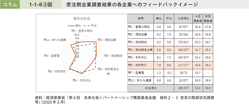 コラム1-1-8③図　受注側企業調査結果の各企業へのフィードバックイメージ