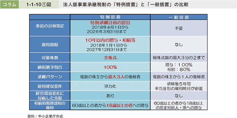 コラム1-1-10①図　法人版事業承継税制の「特例措置」と「一般措置」の比較
