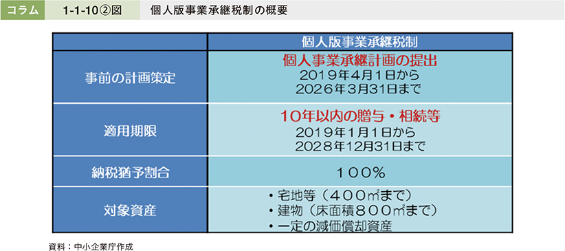 コラム1-1-10②図　個人版事業承継税制の概要
