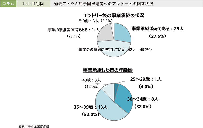 コラム1-1-11①図　過去アトツギ甲子園出場者へのアンケートの回答状況