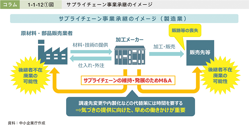 コラム1-1-12①図　サプライチェーン事業承継のイメージ