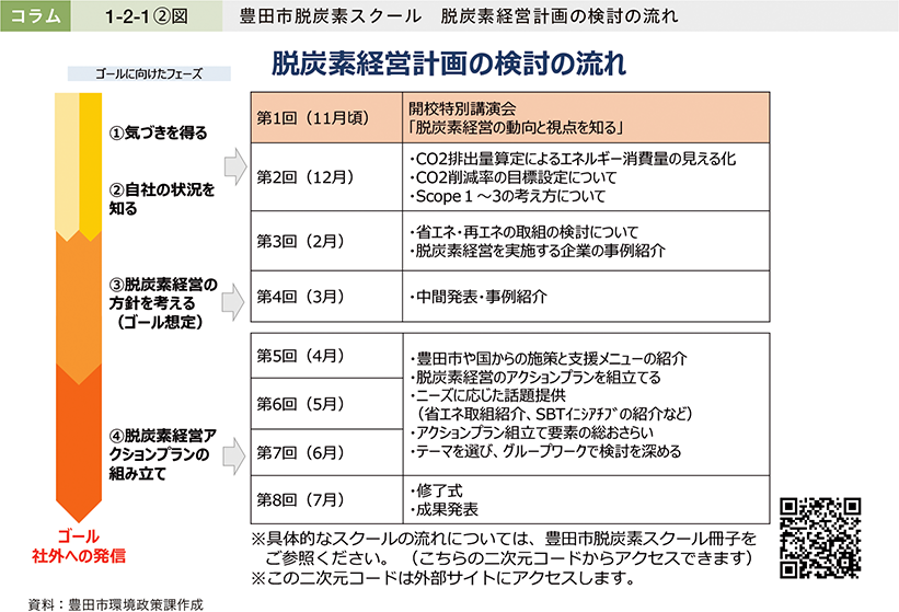 コラム1-2-1②図　豊田市脱炭素スクール　脱炭素経営計画の検討の流れ