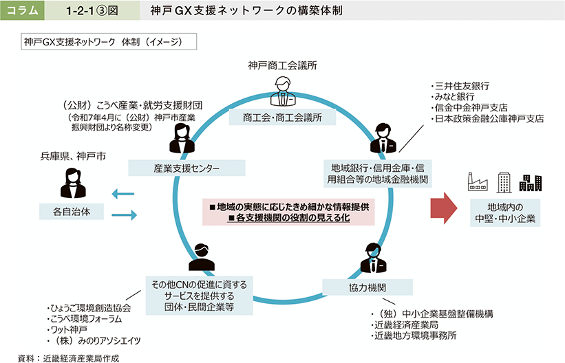 コラム1-2-1③図　神戸GX支援ネットワークの構築体制