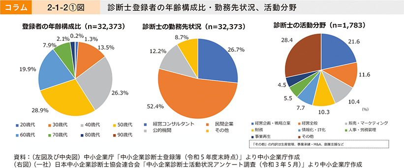 コラム　2-1-2①図　診断士登録者の年齢構成比・勤務先状況、活動分野