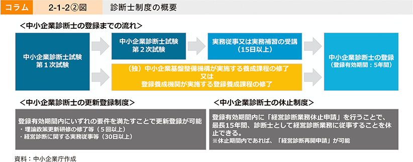 コラム　2-1-2②図　診断士制度の概要