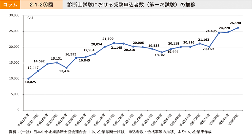 コラム　2-1-2③図　診断士試験における受験申込者数（第一次試験）の推移